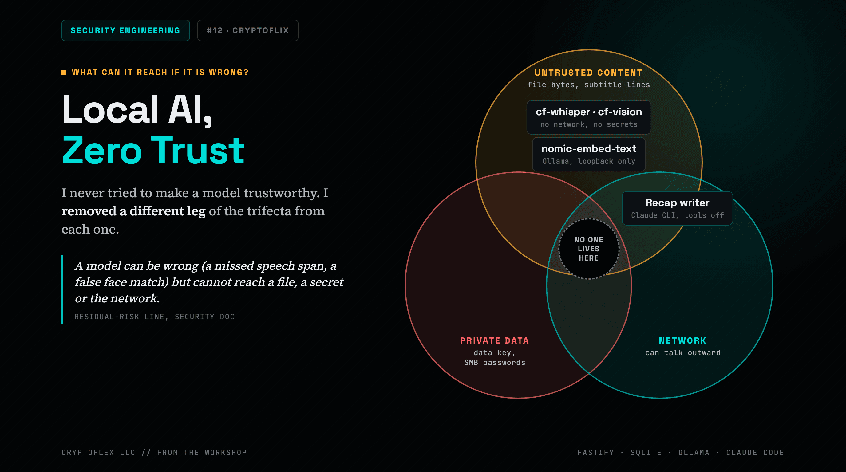 A dark Venn diagram titled Local AI, Zero Trust for the Security Engineering post on CryptoFlix. Three overlapping circles are labeled untrusted content, private data and network. The local speech and vision tools and the nomic-embed-text embedding model on Ollama sit in the untrusted circle, the recap writer using the Claude CLI with tools off sits near the network circle, and the center where all three overlap is marked No one lives here. A quote on the left reads that a model can be wrong, such as a missed speech span or a false face match, but cannot reach a file, a secret or the network.