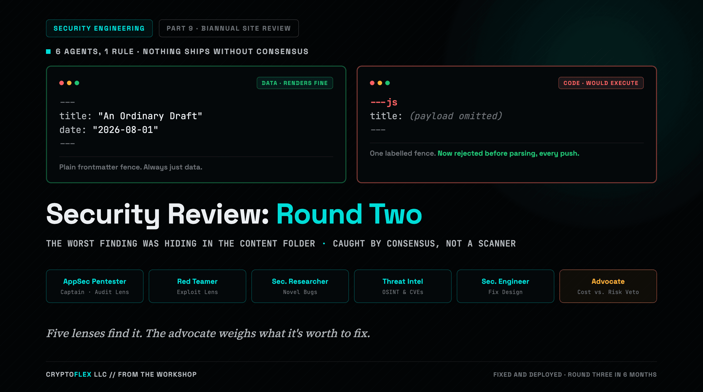 Dark editorial cover for Security Review: Round Two, part 9 of the Security Engineering series. Two chips read Security Engineering and Part 9, Biannual Site Review, above a kicker reading 6 Agents, 1 Rule, Nothing Ships Without Consensus. Below, two side-by-side terminal-style code panels contrast a safe frontmatter fence against a dangerous one: the left, green-bordered panel labelled Data, Renders Fine shows a plain --- fence with an ordinary title and date, captioned Plain frontmatter fence, always just data; the right, red-bordered panel labelled Code, Would Execute shows a ---js fence with its payload marked omitted, captioned One labelled fence, now rejected before parsing, every push. Beneath the panels, the title reads Security Review: Round Two, with Round Two in teal. A mono deck line beneath the title reads The worst finding was hiding in the content folder, caught by consensus, not a scanner. A row of six chips names the review team: AppSec Pentester (Captain, Audit Lens), Red Teamer (Exploit Lens), Sec. Researcher (Novel Bugs), Threat Intel (OSINT and CVEs), Sec. Engineer (Fix Design), and an amber-accented Advocate chip (Cost vs. Risk Veto). An italic closing line reads Five lenses find it, the advocate weighs what it's worth to fix. The footer shows the Cryptoflex LLC, From the Workshop brand strip and the text Fixed and Deployed, Round Three in 6 Months.