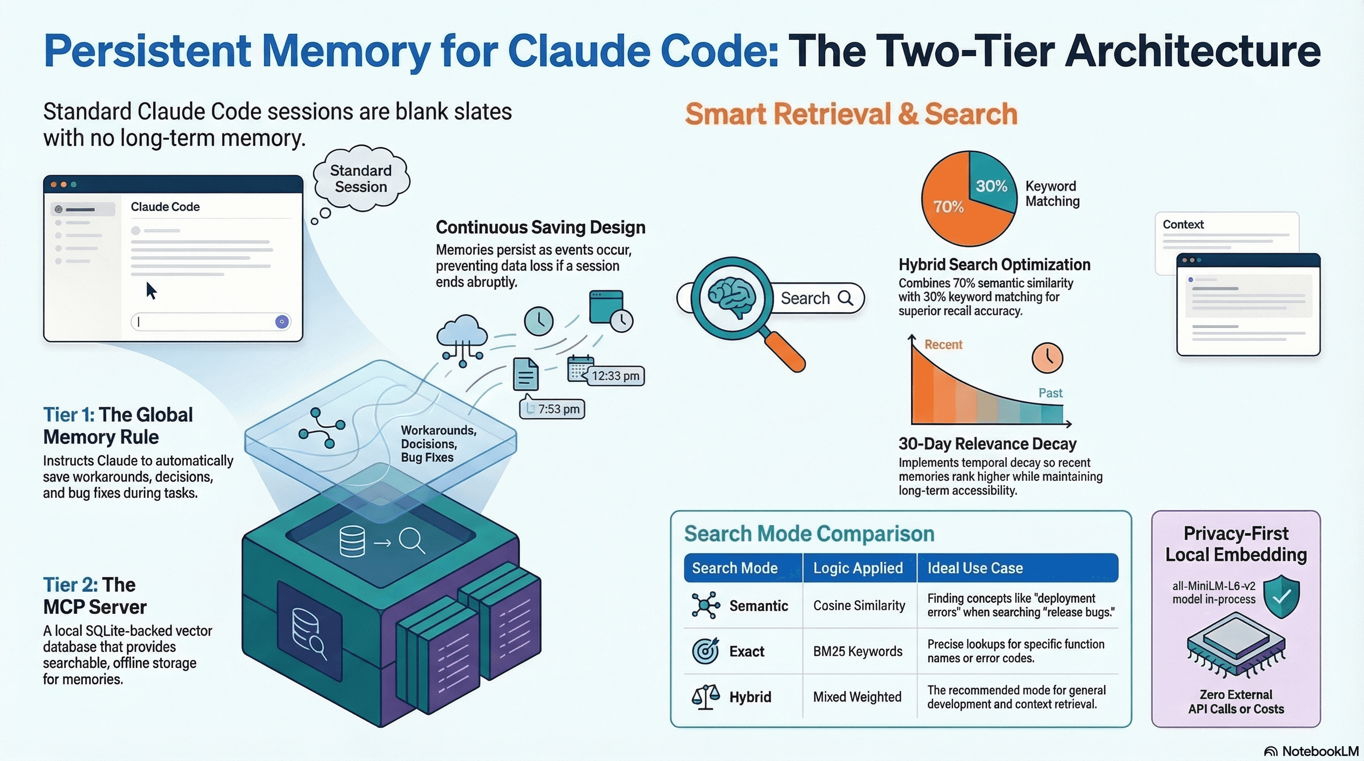 Two-tier persistent memory architecture for Claude Code